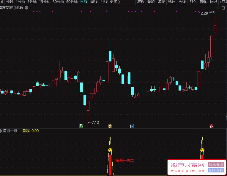 通达信【皇冠一进二】早盘竞价一进二量化指标,助力吃肉自由_展示图_03