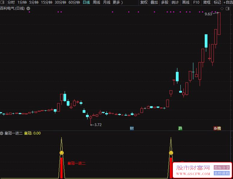 通达信【皇冠一进二】早盘竞价一进二量化指标,助力吃肉自由_展示图_02