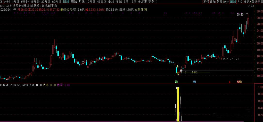 股票阶段底部指标,指标适合用于震荡的走势,把握相对低点底部平台_展示图_03 ... ...