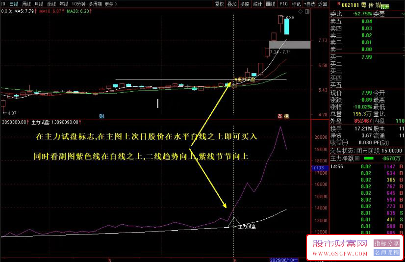 通达信【OBV主力试盘,MA妖股主升浪】主副图+选股指标,辅助判断主力意图_展示图_01 ... ... ...