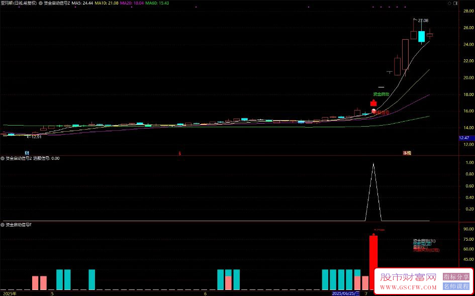 通达信【资金启动信号】主副图+选股指标,识别资金启动关键信号_展示图_02