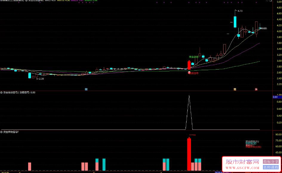 通达信【资金启动信号】主副图+选股指标,识别资金启动关键信号_展示图_03