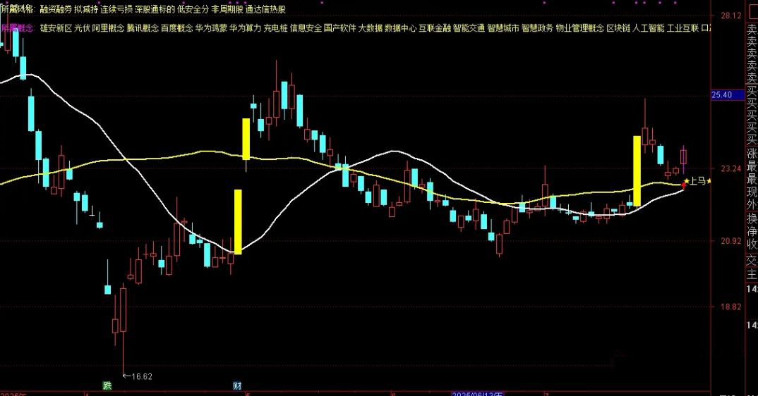 通达信【回调低吸战法】高成功率低吸战法,强势股回调跟踪,副图+选股_展示图_01 ... ... ...