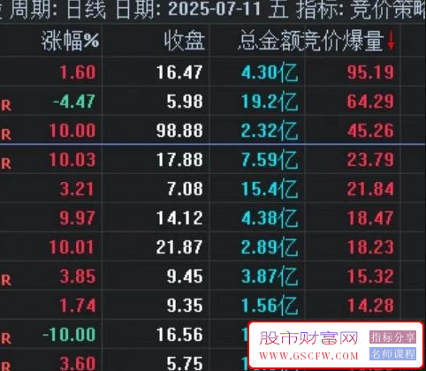 通达信【竞价策略】竞价爆量烂板炸板止跌预吞上影五大选股策略,小市值爆量_展示图_02 ... ... ...