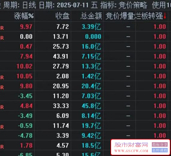 通达信【竞价策略】竞价爆量烂板炸板止跌预吞上影五大选股策略,小市值爆量_展示图_03 ... ... ...