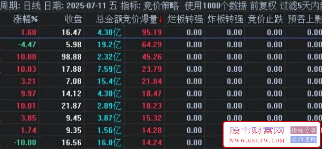 通达信【竞价策略】竞价爆量烂板炸板止跌预吞上影五大选股策略,小市值爆量_展示图_07 ... ... ...