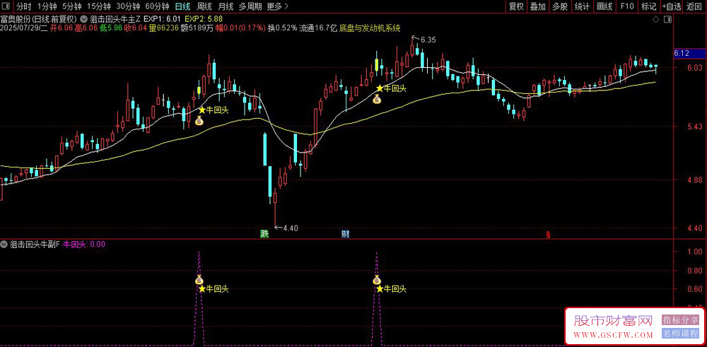 通达信〖狙击回头牛〗主副图+选股,主升浪回调黄金入场点,排除真实下跌风险,精准识别趋势中洗盘结束点_展示图_02