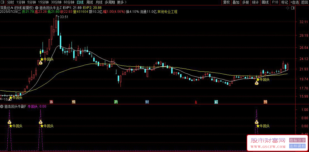 通达信〖狙击回头牛〗主副图+选股,主升浪回调黄金入场点,排除真实下跌风险,精准识别趋势中洗盘结束点_展示图_03