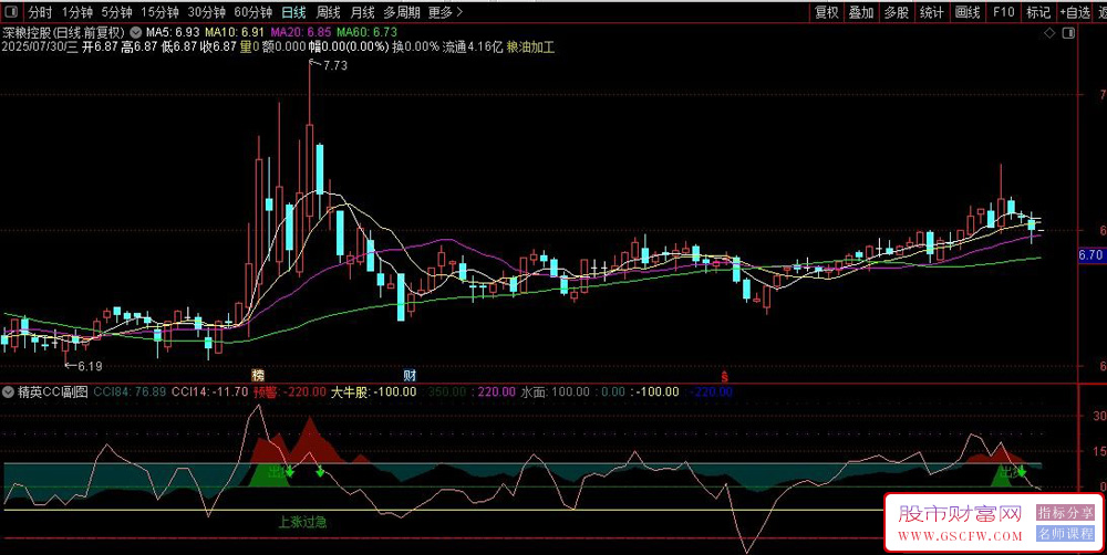 通达信〖精英CCI〗副图+选股指,中线趋势判断型指标_展示图_01