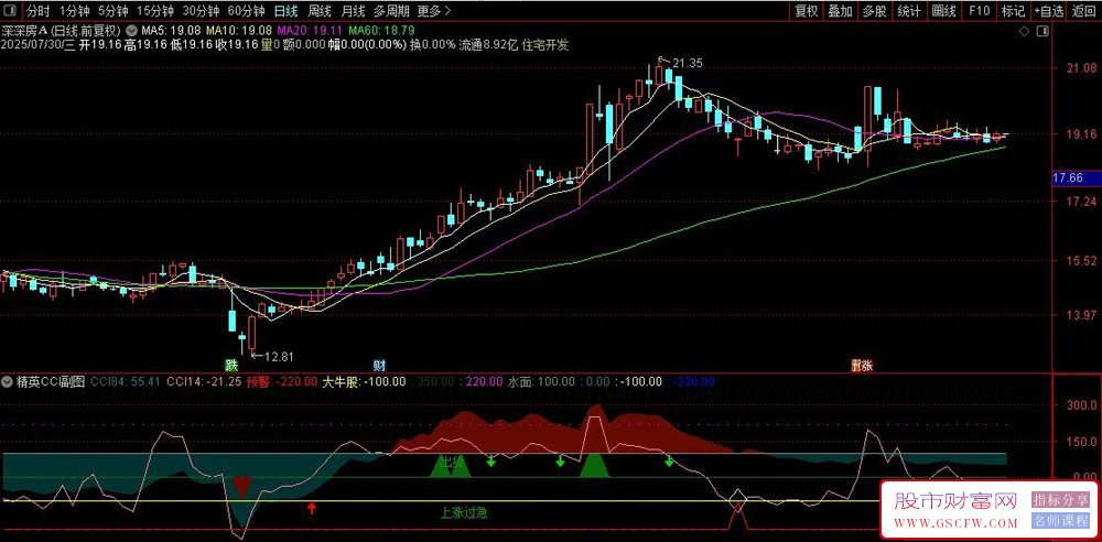 通达信〖精英CCI〗副图+选股指,中线趋势判断型指标_展示图_04