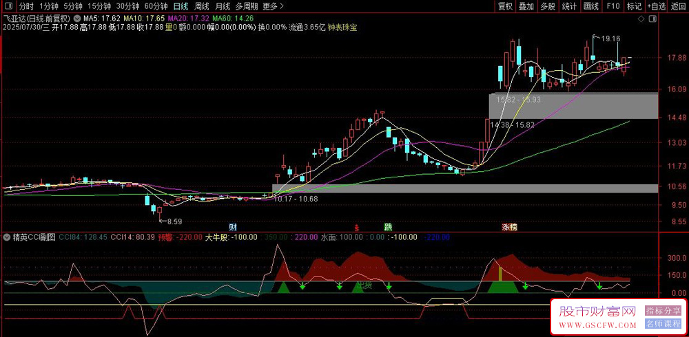 通达信〖精英CCI〗副图+选股指,中线趋势判断型指标_展示图_03