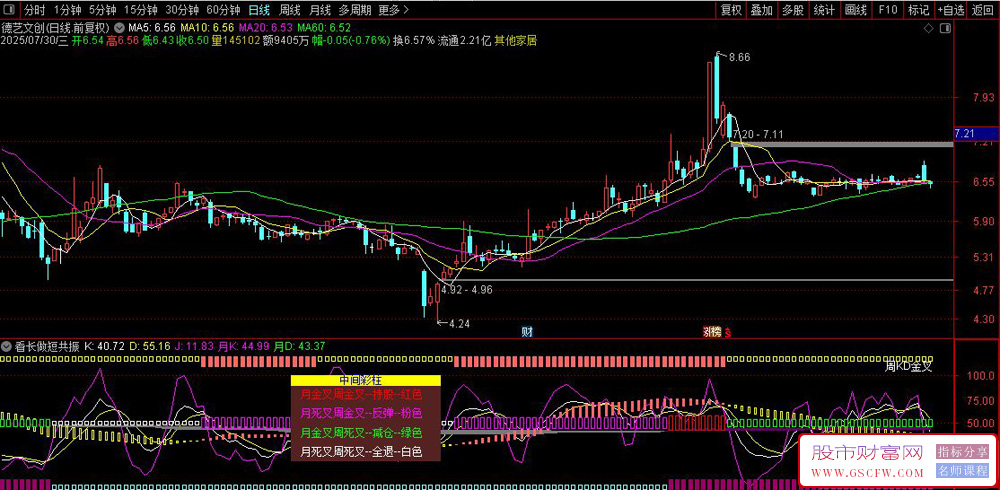 通达信〖看长做短共振〗策略,副图多周期嵌套与可视化状态识别,合中线波段_展示图_04