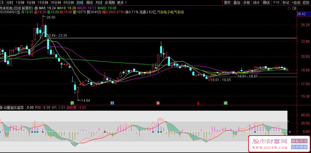 通达信〖动量超买超卖〗副图指标,判断短期买卖信号_展示图_01