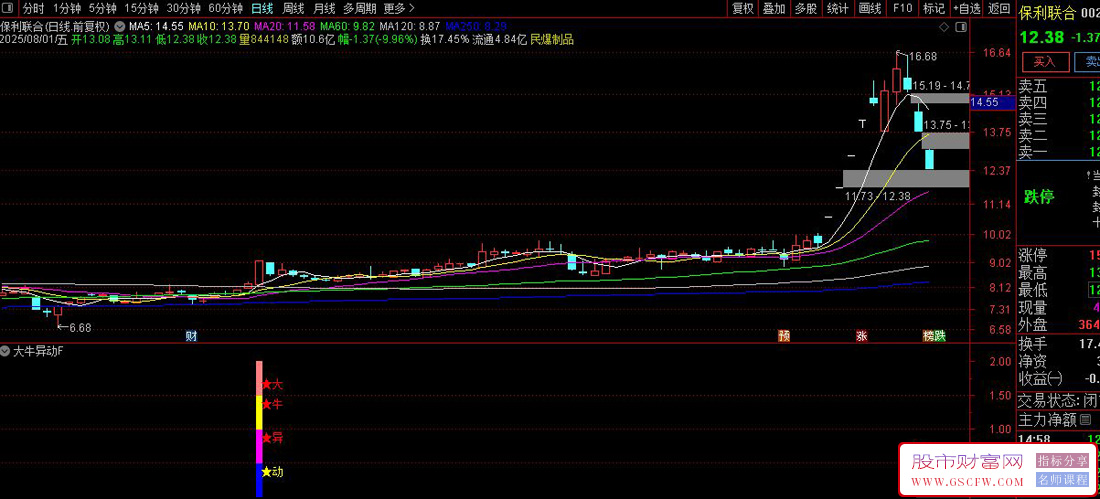 通达信〖大牛异动〗副图+选股指标,趋势与量的双重异动_展示图_02