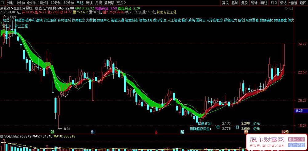 通达信〖暗盘资金及拓赢机构资金〗主图指标,及时掌握资金的进出金额_展示图_02