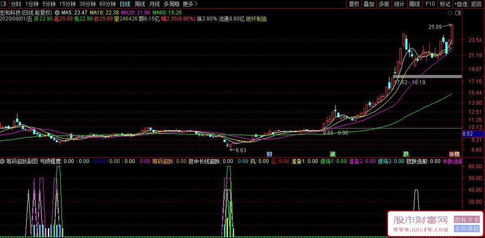 通达信〖筹码超跌〗副图指标,精准当日主力真实成本实时分析_展示图_02