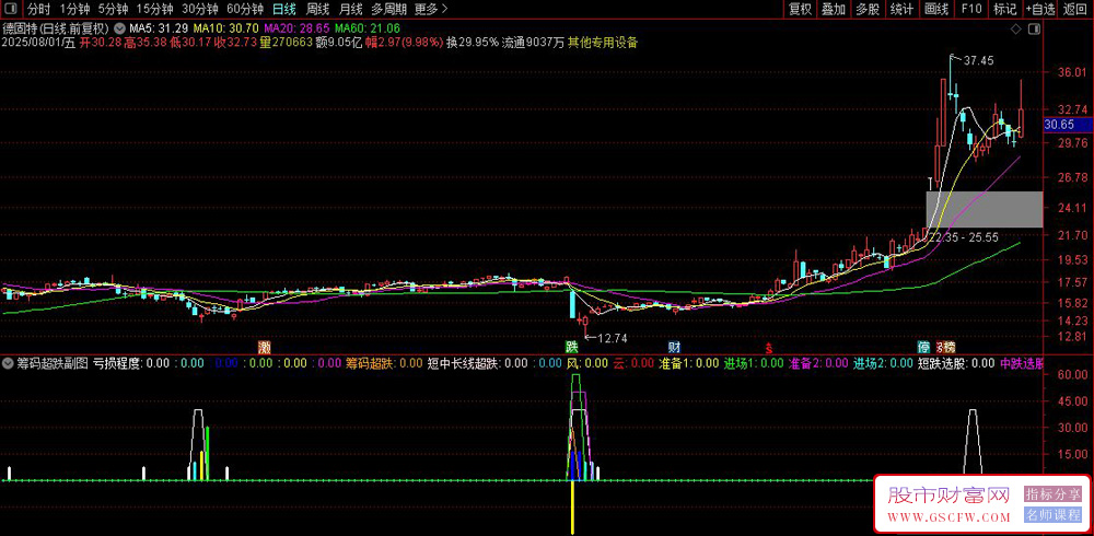 通达信〖筹码超跌〗副图指标,精准当日主力真实成本实时分析_展示图_03