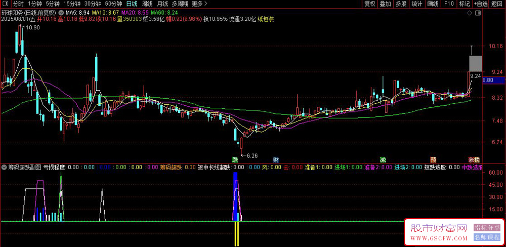 通达信〖筹码超跌〗副图指标,精准当日主力真实成本实时分析_展示图_04
