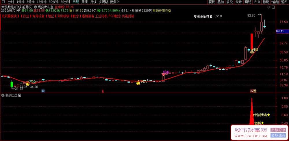 通达信〖利剑出击〗套装指标,识别短线游资进场和首板涨停信号_展示图_02