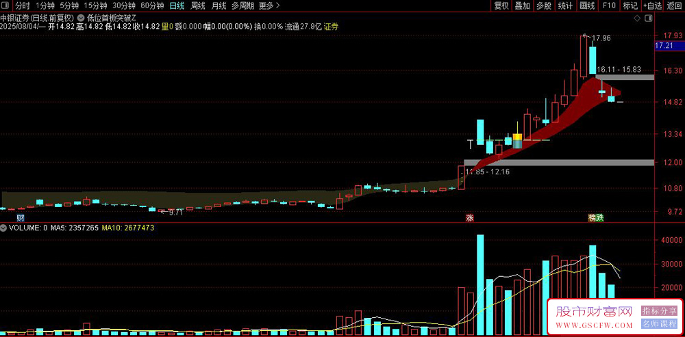 通达信〖低位首板突破〗主图+选股指标,擒牛抓妖精准策略解析_展示图_02