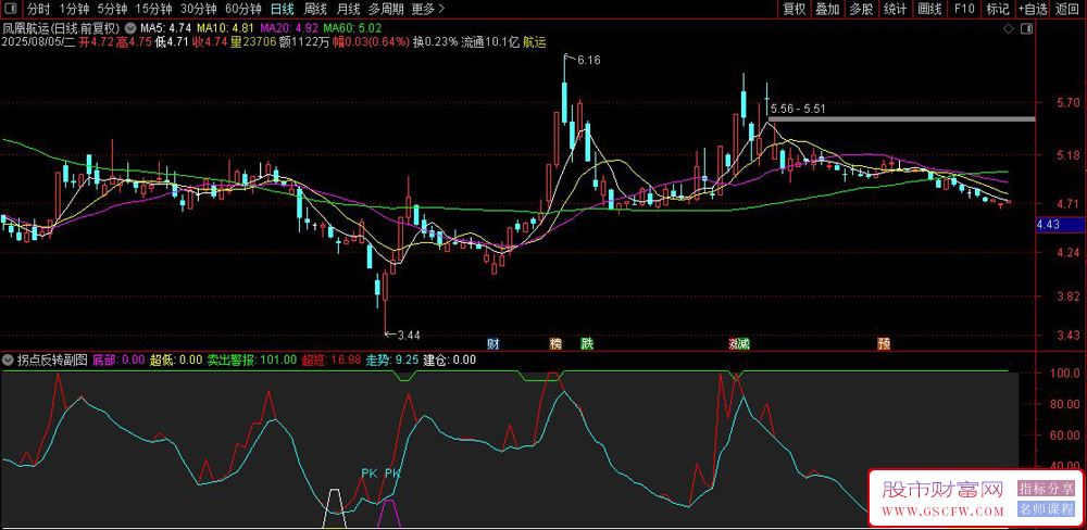 通达信〖拐点反转〗副图指标,底部建仓卖出信号_展示图_03