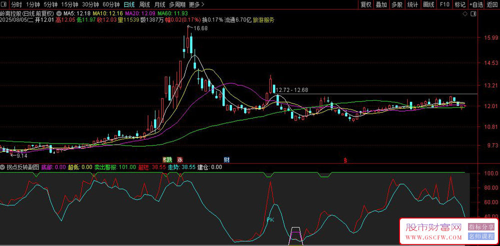 通达信〖拐点反转〗副图指标,底部建仓卖出信号_展示图_05