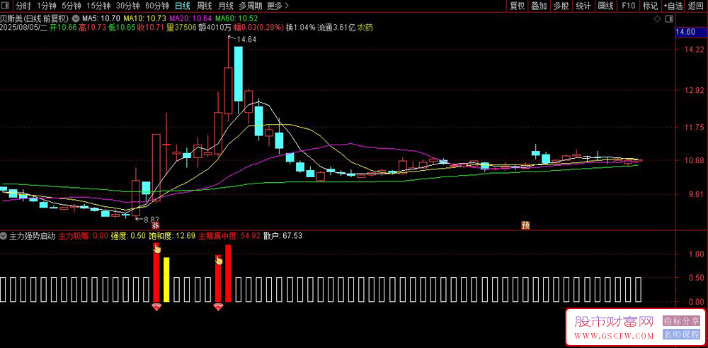 通达信〖主力强势启动〗副图指标,精准捕捉股票强势启动信号_展示图_01