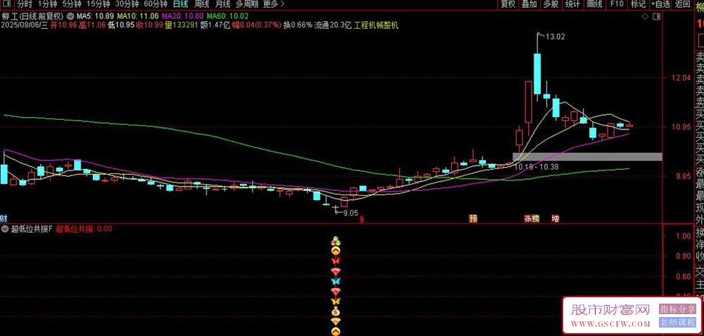 通达信〖超低位共振〗副图+选股,通过多重的低点决策出相对的低位低点_展示图_04