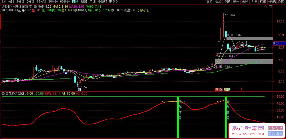 通达信〖震荡吸金〗副图+选股,精准把握波段机会实战攻略_展示图_02