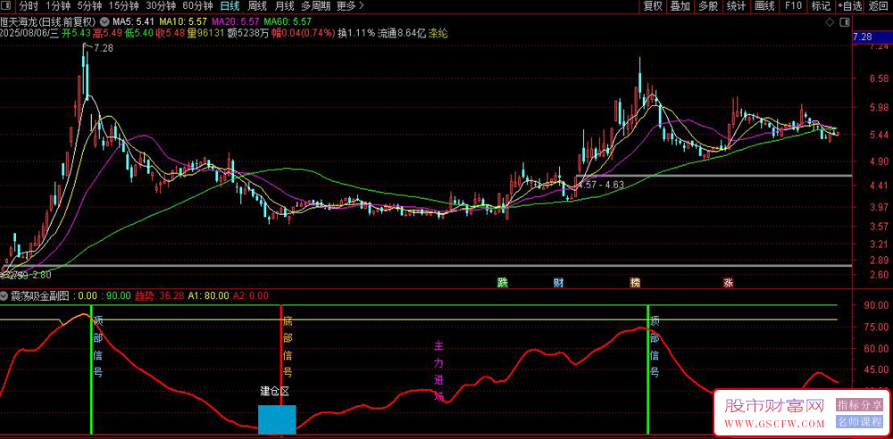 通达信〖震荡吸金〗副图+选股,精准把握波段机会实战攻略_展示图_04