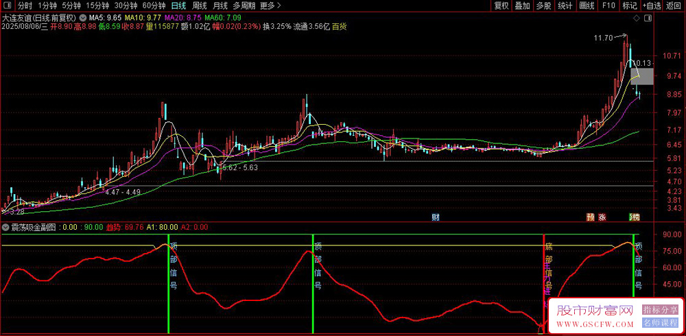 通达信〖震荡吸金〗副图+选股,精准把握波段机会实战攻略_展示图_05