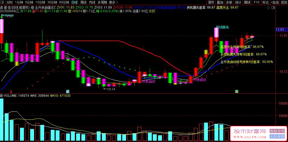 通达信〖主升浪启爆点〗主图指标,量化实战信号,多维度交易信号系统_展示图_02