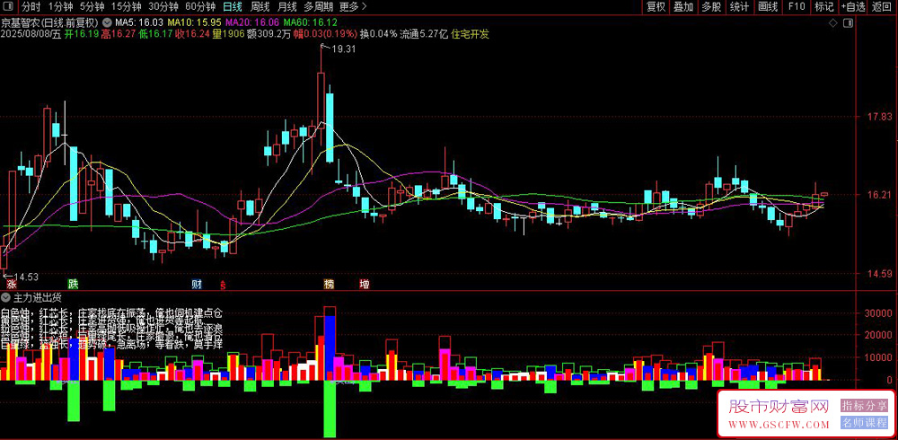 通达信〖主力进出货〗副图指标,倍量柱买卖,附公式用法_展示图_03