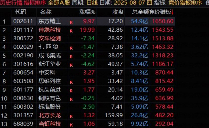 通达信【竞价猎板排序】通过量价关系捕捉首板涨停次日的强势个股,副图源码_展示图_02 ...
