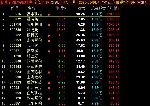 通达信【竞价猎板排序】通过量价关系捕捉首板涨停次日的强势个股,副图源码_展示图_01 ...