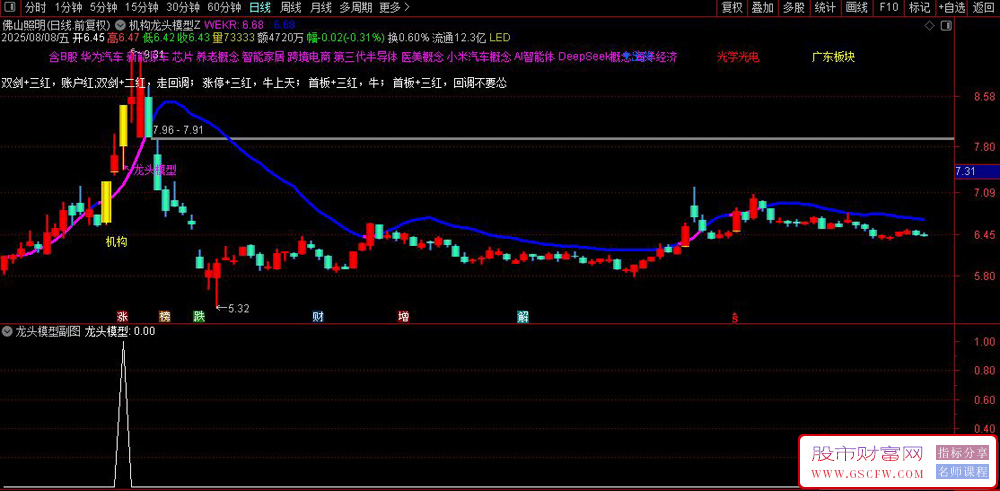 通达信〖机构龙头模型〗主副图+选股,识别股票中的强势龙头股信号_展示图_02