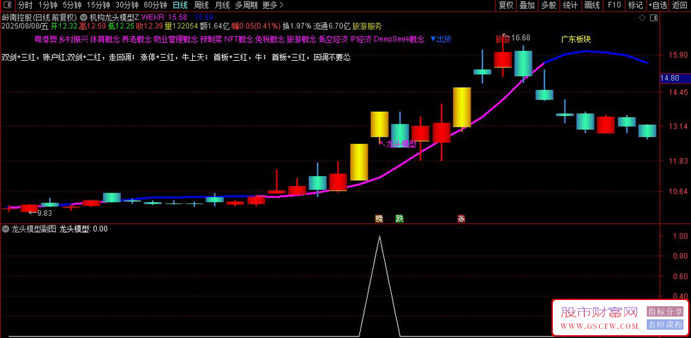 通达信〖机构龙头模型〗主副图+选股,识别股票中的强势龙头股信号_展示图_01