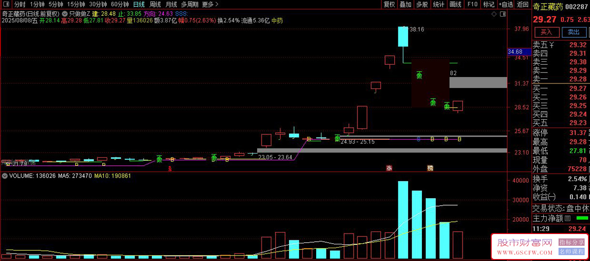 通达信〖可做区间〗主图指标,通过上下影线比例和价格波动区间来识别买卖信号_展示图_02
