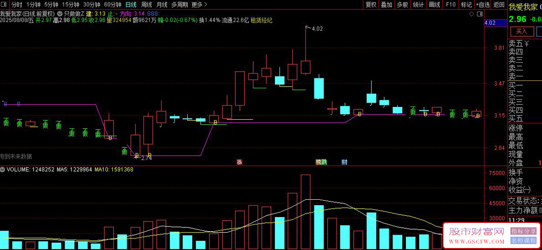 通达信〖可做区间〗主图指标,通过上下影线比例和价格波动区间来识别买卖信号_展示图_01