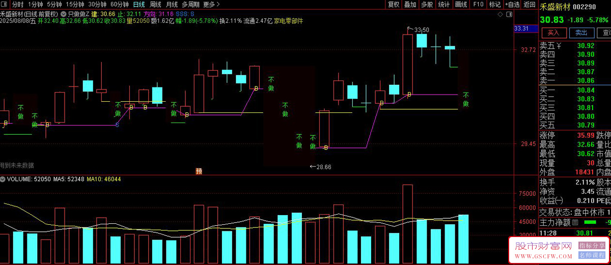 通达信〖可做区间〗主图指标,通过上下影线比例和价格波动区间来识别买卖信号_展示图_03