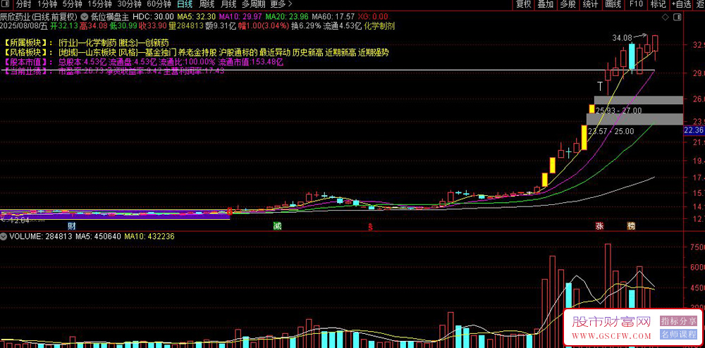 通达信〖低位横盘〗主图+选股,精准选股策略,爆发力强轻松捕捉牛股信号_展示图_02
