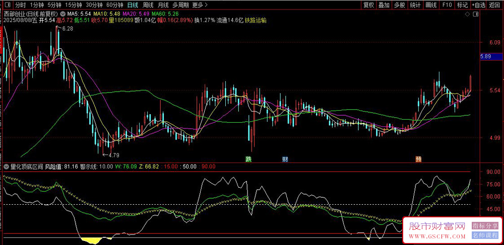 通达信〖顶底量化〗副图指标,量价分析超买超卖判断_展示图_03
