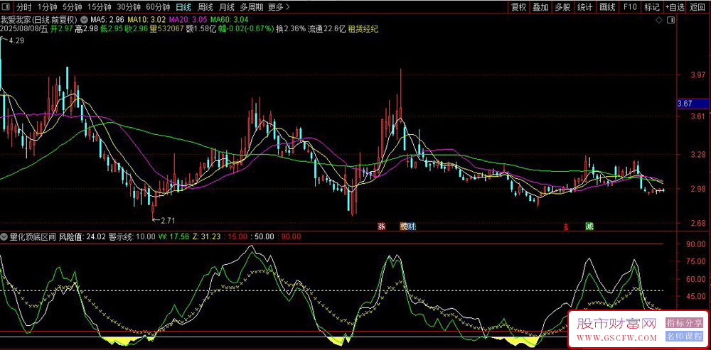 通达信〖顶底量化〗副图指标,量价分析超买超卖判断_展示图_04