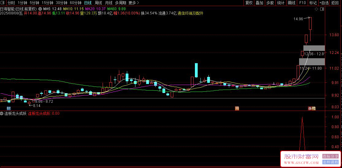 通达信【连板龙头成妖】优化版,打板翻倍指标,副图+选股_展示图_08