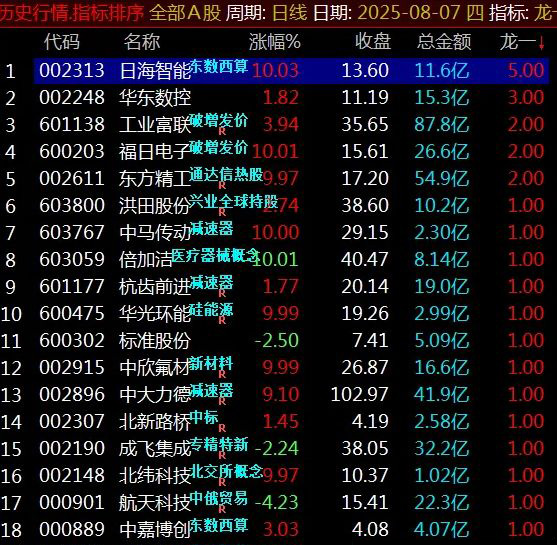 通达信【龙一竞价】集合竞价排序指标,竞价策略适合追求短期收益,副图源码_展示图_02