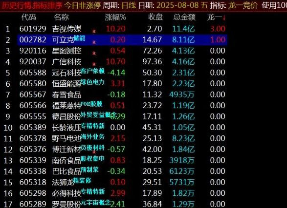 通达信【龙一竞价】集合竞价排序指标,竞价策略适合追求短期收益,副图源码_展示图_01