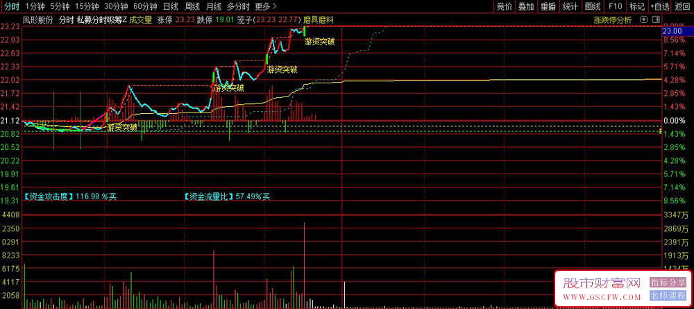通达信〖私募分时吸筹〗分时主图指标,出现"游资突破"信号时重点关注_展示图_03