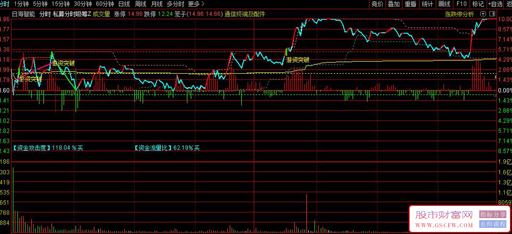 通达信〖私募分时吸筹〗分时主图指标,出现"游资突破"信号时重点关注_展示图_01