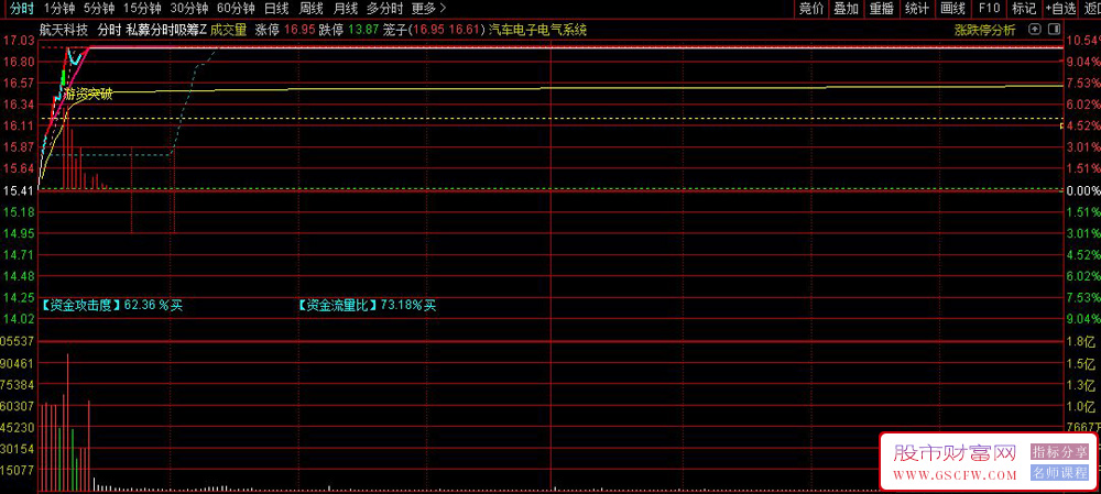 通达信〖私募分时吸筹〗分时主图指标,出现"游资突破"信号时重点关注_展示图_02