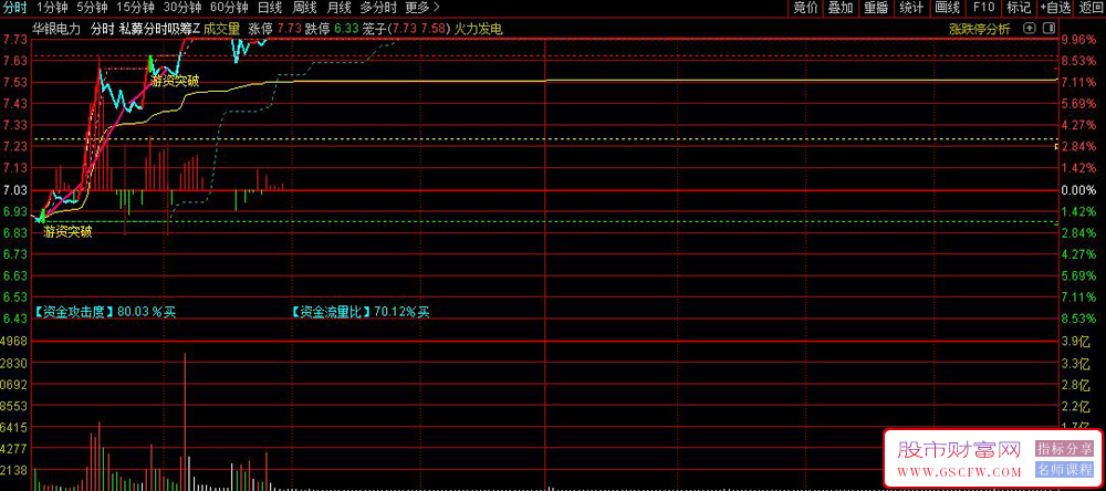 通达信〖私募分时吸筹〗分时主图指标,出现"游资突破"信号时重点关注_展示图_04